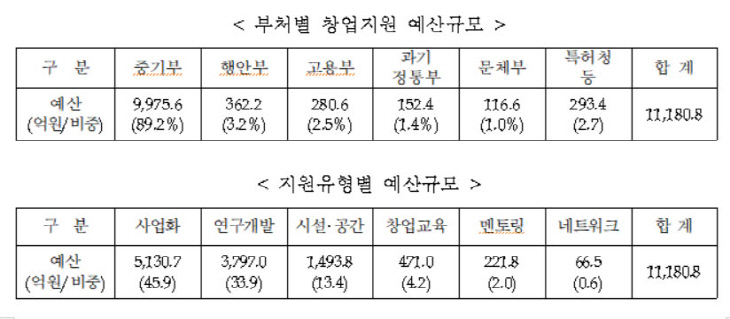 중기부