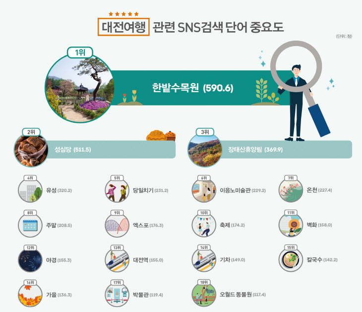 대전여행 검색 중요도