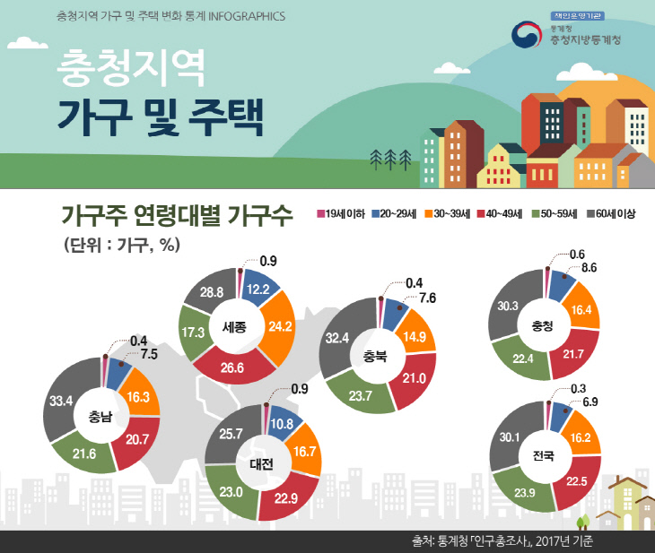 충청지역 가구및 주택