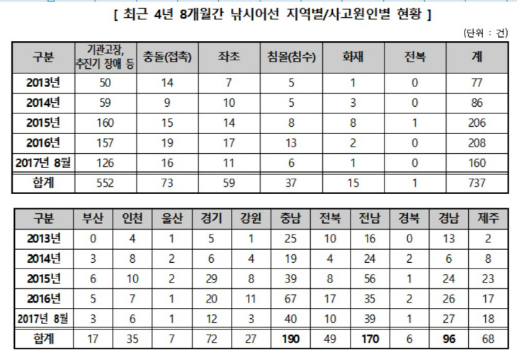 사고