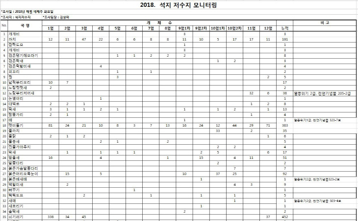 2018석지조류결과표1