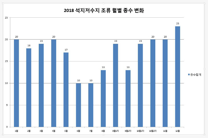 2018석지조류월별종수변화