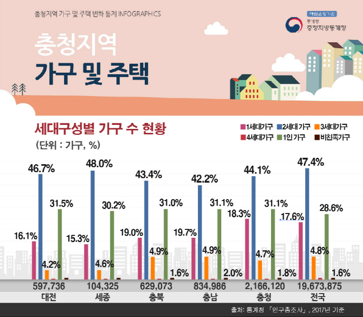 충청지역 가구 및 주택