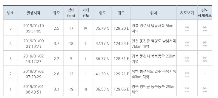 2019년지진