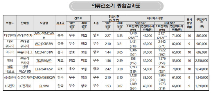 관련표