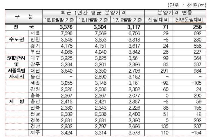 지역별 민간아파트 평균 분양가격