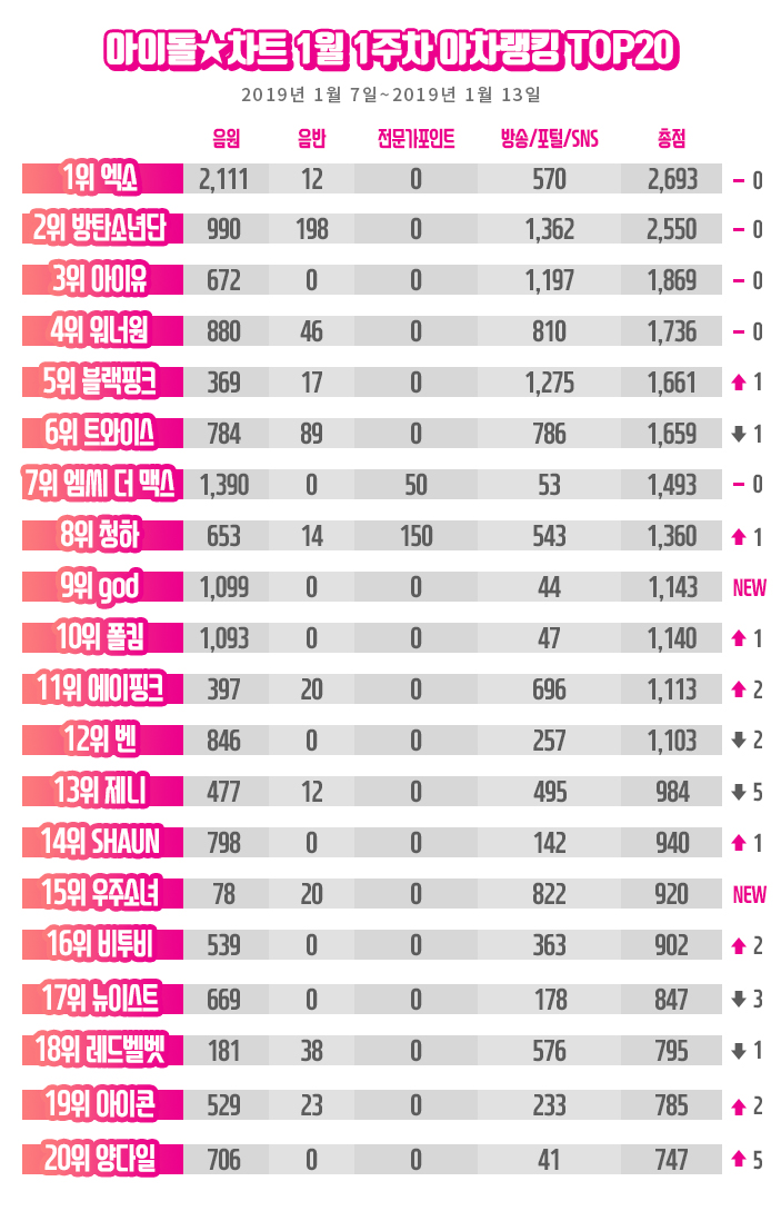 [아이돌차트]2018년1월1주차_아차랭킹_자료