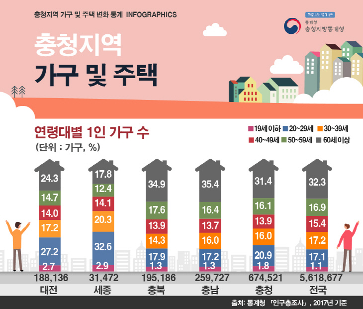 충청지역가구및주택