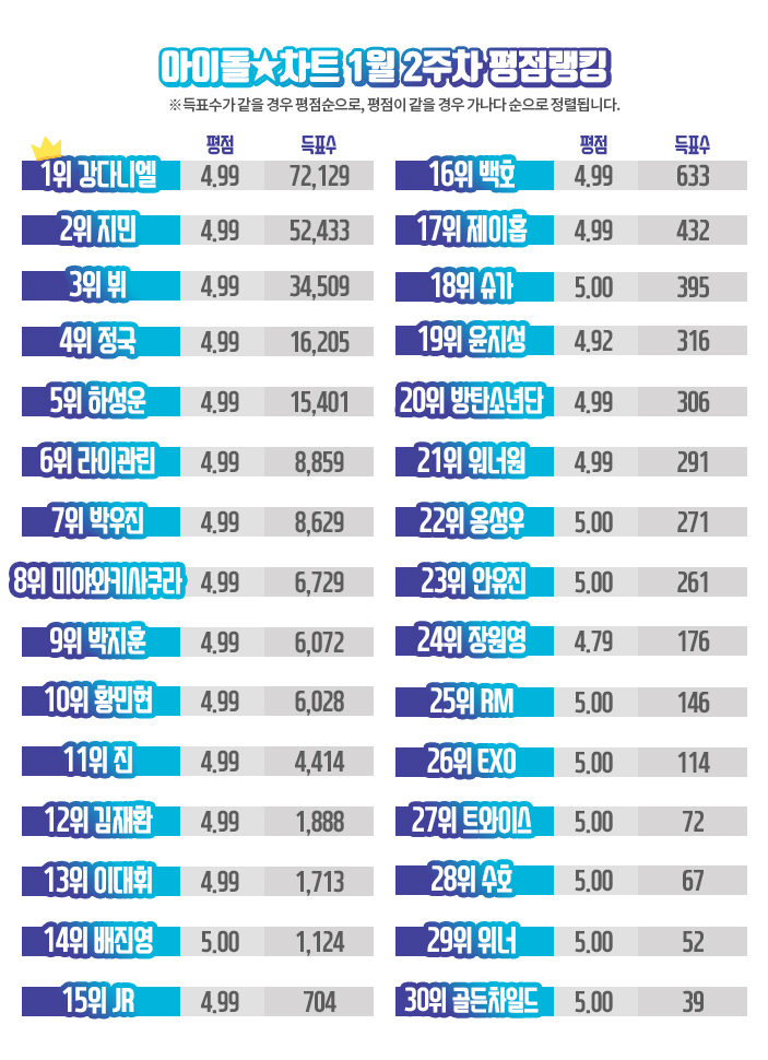 [아이돌차트]2018년1월2주차_평점랭킹_자료