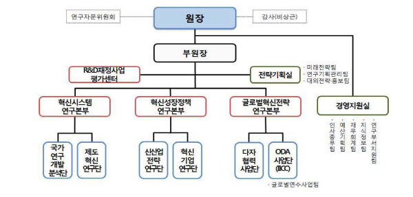 개편된 조직도