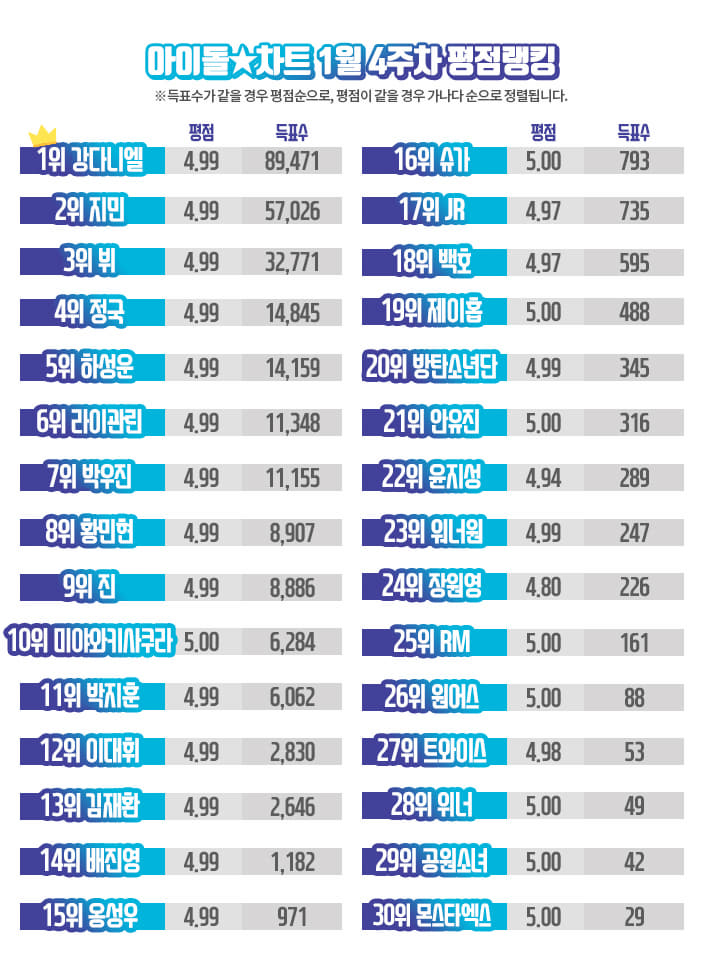 [아이돌차트]2018년1월4주차_평점랭킹_자료