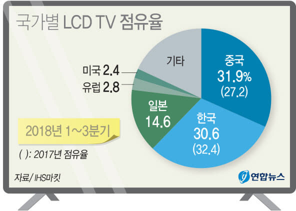 국가별LCDTV점유율