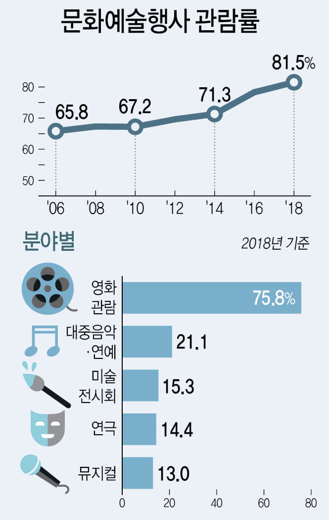 문화예술행사관람률