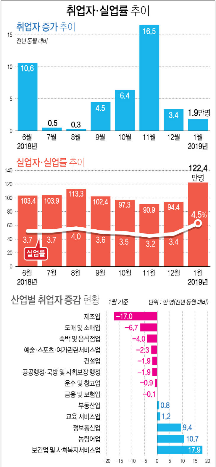 실업률