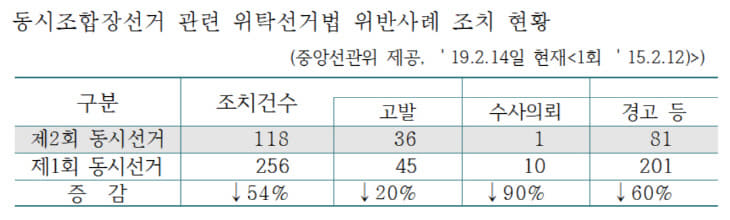 조합장 선거