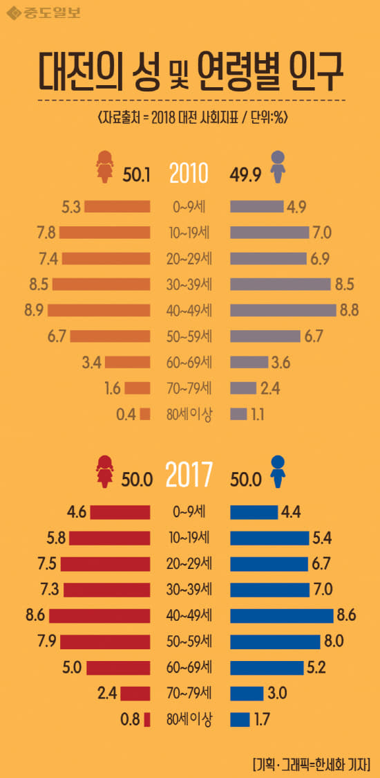 인포그래픽-02-성및연령별인구