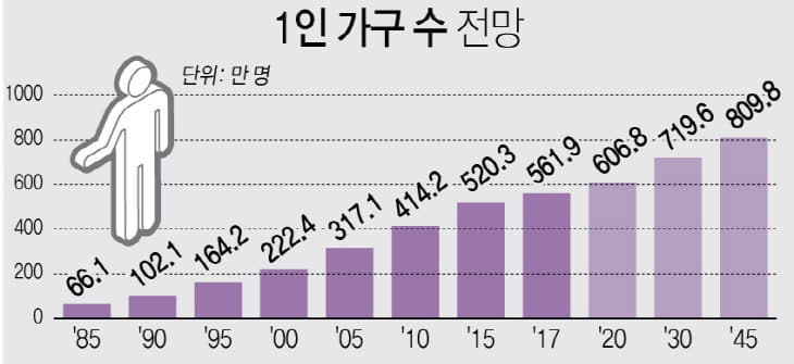 1인가구