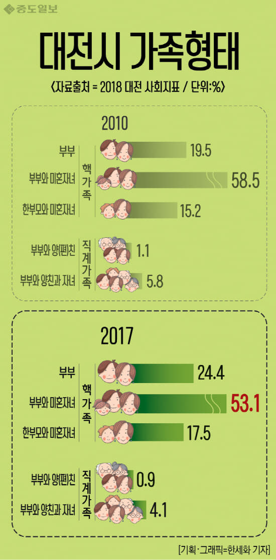 대전시가족형태