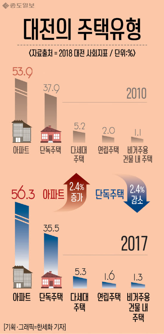 인포-대전의주택유형