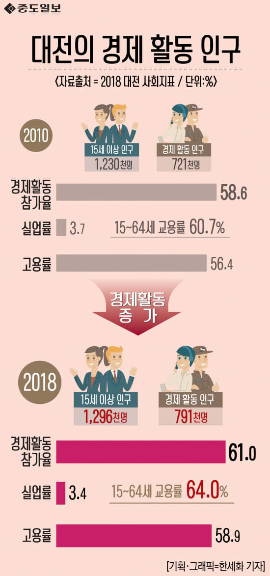 대전경제활동인구