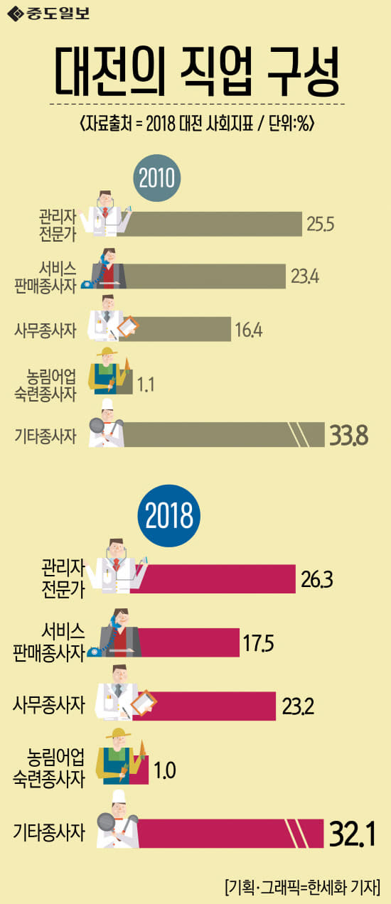 직업구성