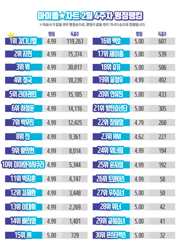 [아이돌차트]2019년2월4주차_평점랭킹_자료