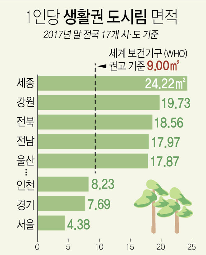 1인당생활권도시림면적