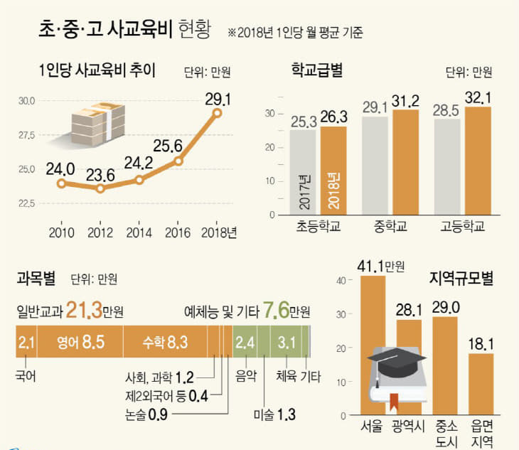 사교육