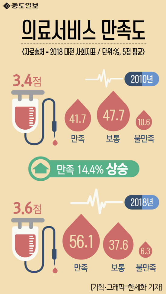 대전의료서비스만족도