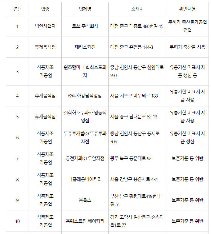 식품위생법 위반업체 목록1