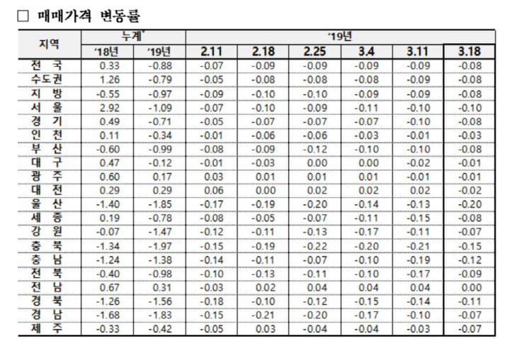 매매가변동률