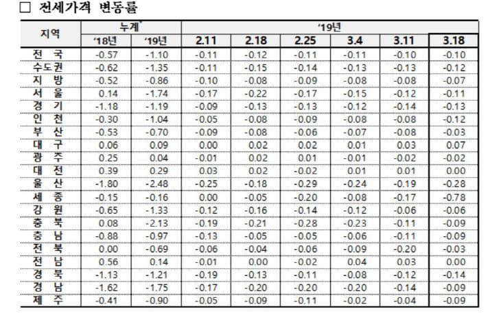 전세가변동률