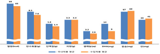 영아용 조제분유