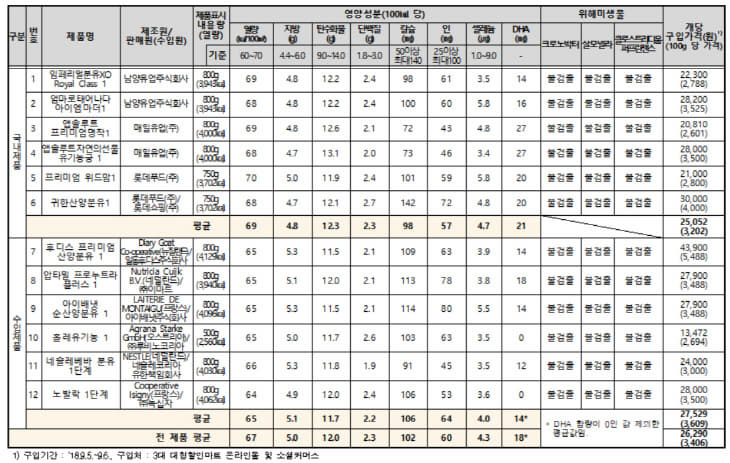 영아용 조제분유 안전실태 조사결과표