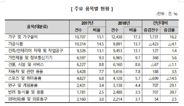 주요품목 현황