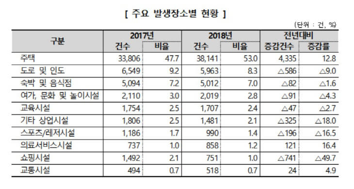 주요발생장소