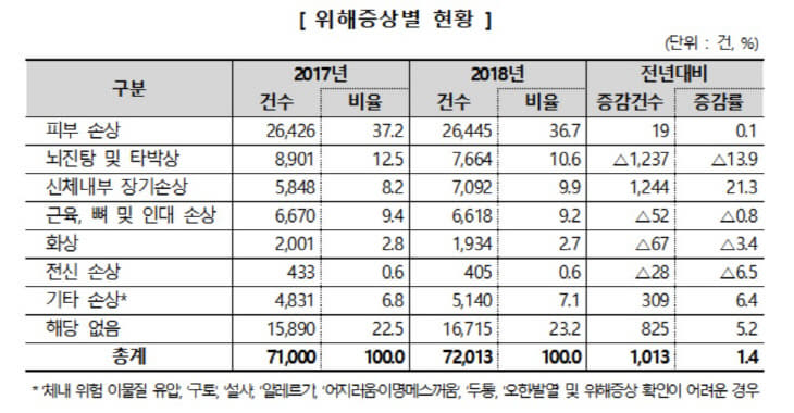 위해증상별