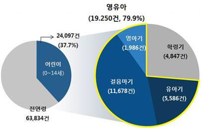 어린이 발달단계별 안전사고 현황