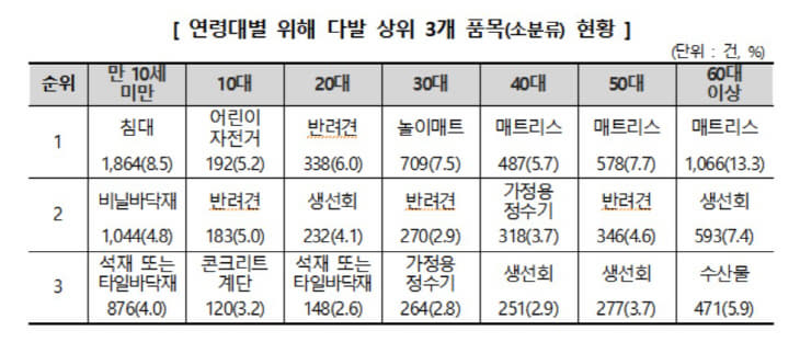 연령대별 다발품목