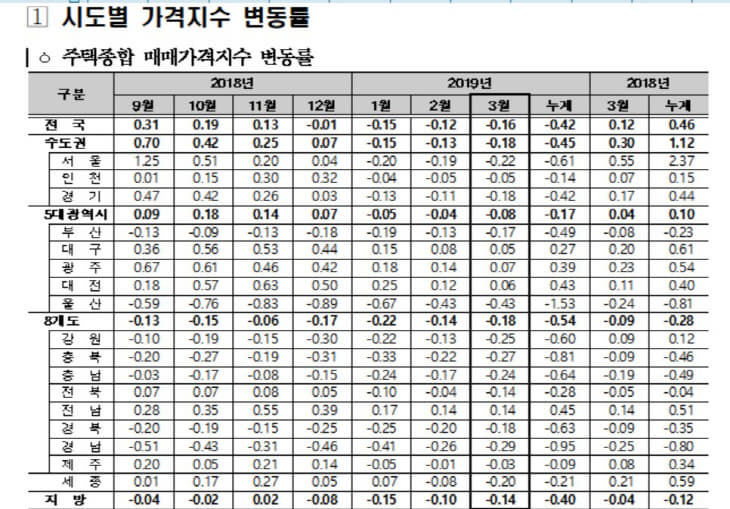 주택가격