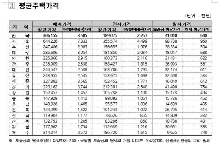 평균주택가격