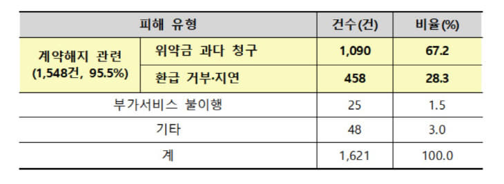 피해유형