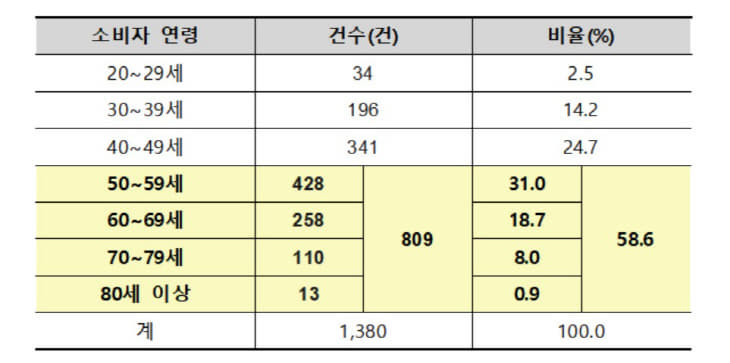 피해연령