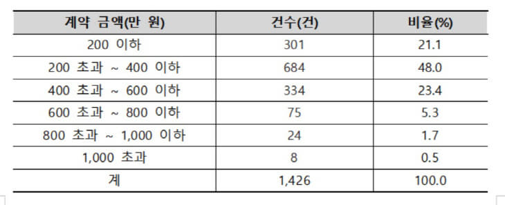 피해금액