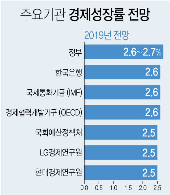 성장률