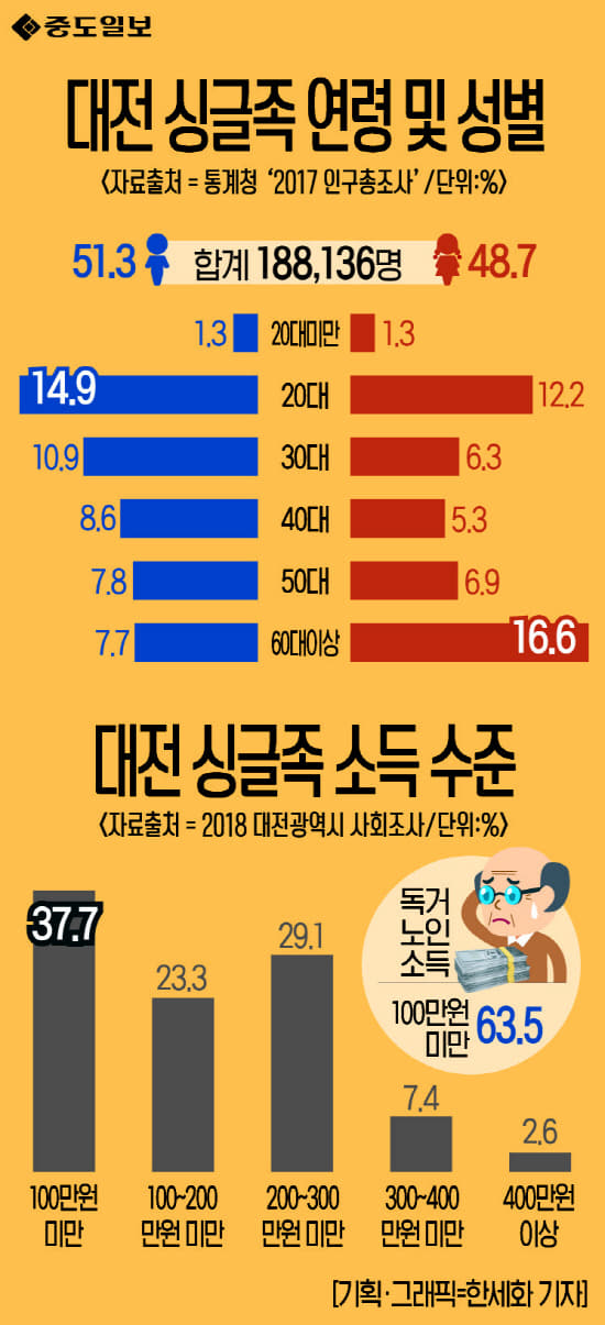 인포그래픽-21-싱글족연령성별구성11 copy