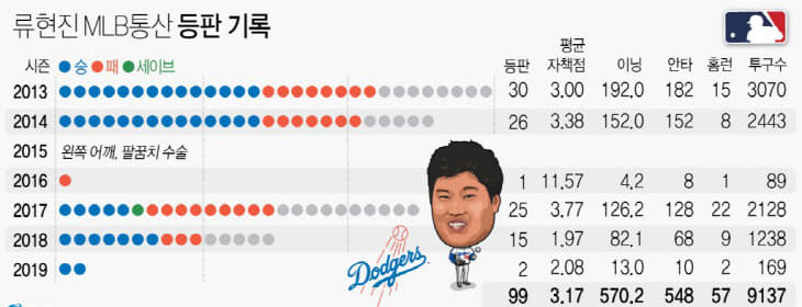 류현진