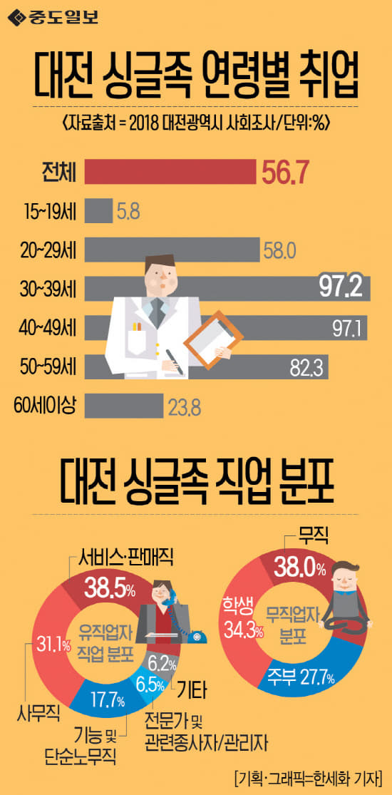 인포그래픽-22-싱글족연령별취업-직업분포 copy