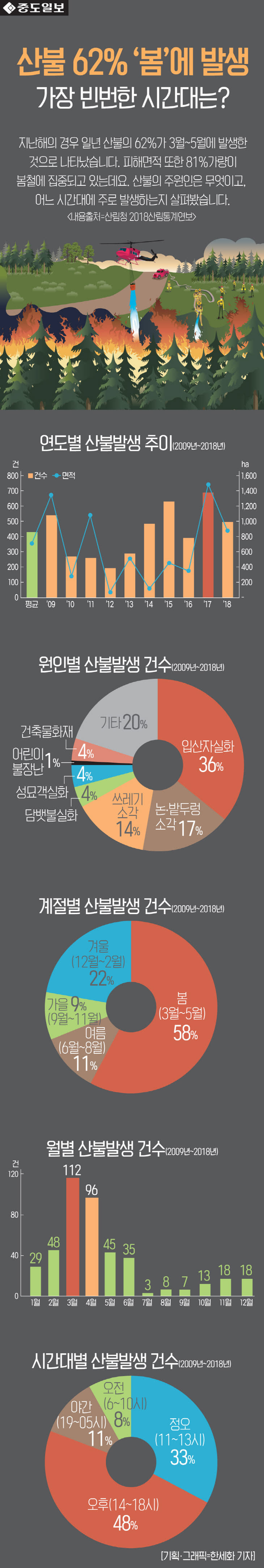 인포-최근10년간산불현황