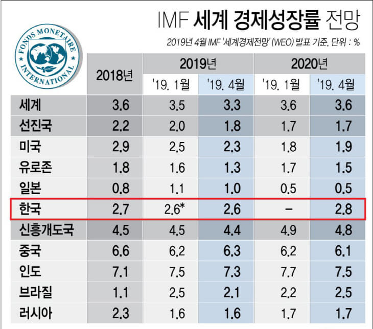 성장률